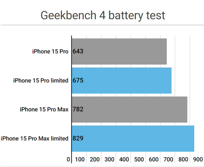 友谊apple维修站iPhone15Pro的ProMotion高刷功能耗电吗