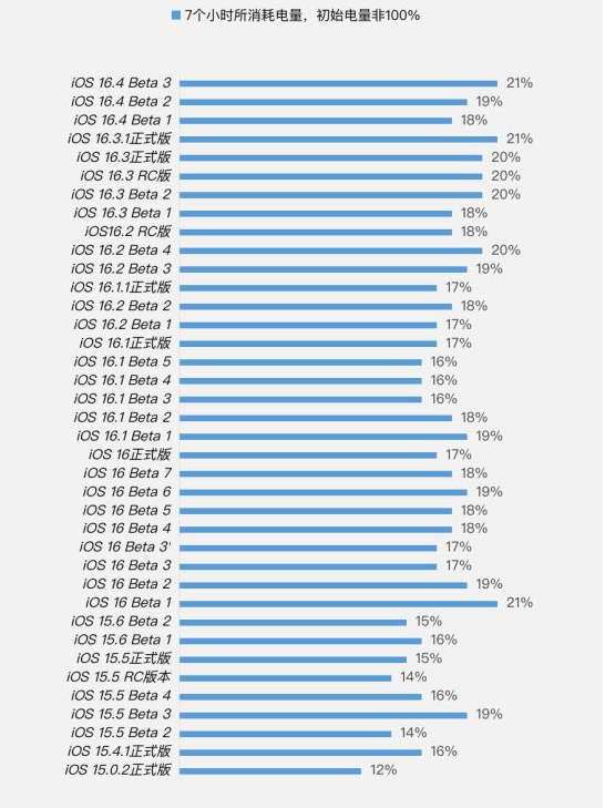 友谊苹果手机维修分享iOS 16.4 Beta 3续航跑分等测试结果汇总 