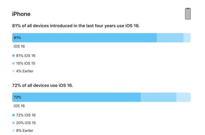 友谊苹果手机维修分享iOS 16 / iPadOS 16 安装率 