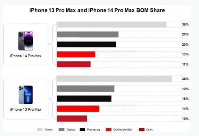 友谊苹果手机维修分享iPhone 14 Pro的成本和利润 