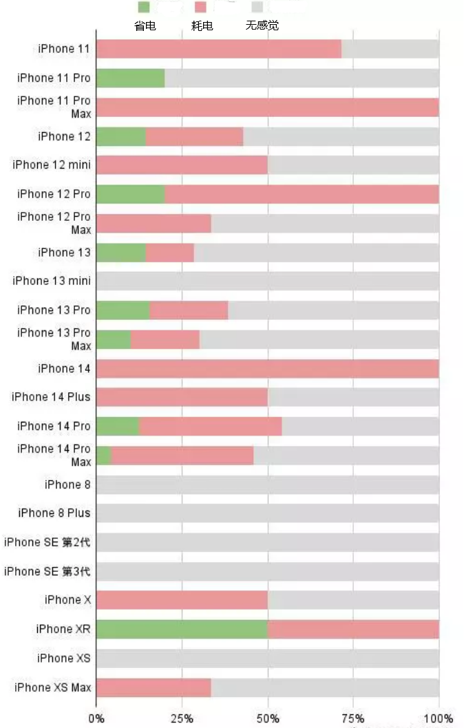 友谊苹果手机维修分享iOS16.2太耗电怎么办？iOS16.2续航不好可以降级吗？ 