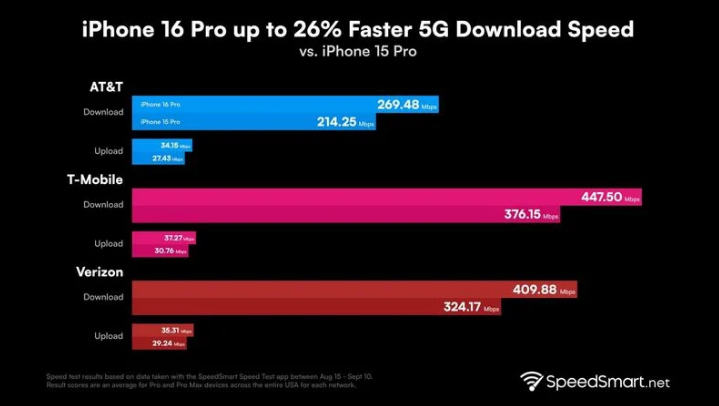 友谊苹果手机维修分享iPhone 16 Pro 系列的 5G 速度 