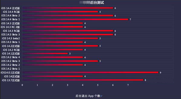 友谊苹果手机维修分享iOS14.5beta1续航怎么样 